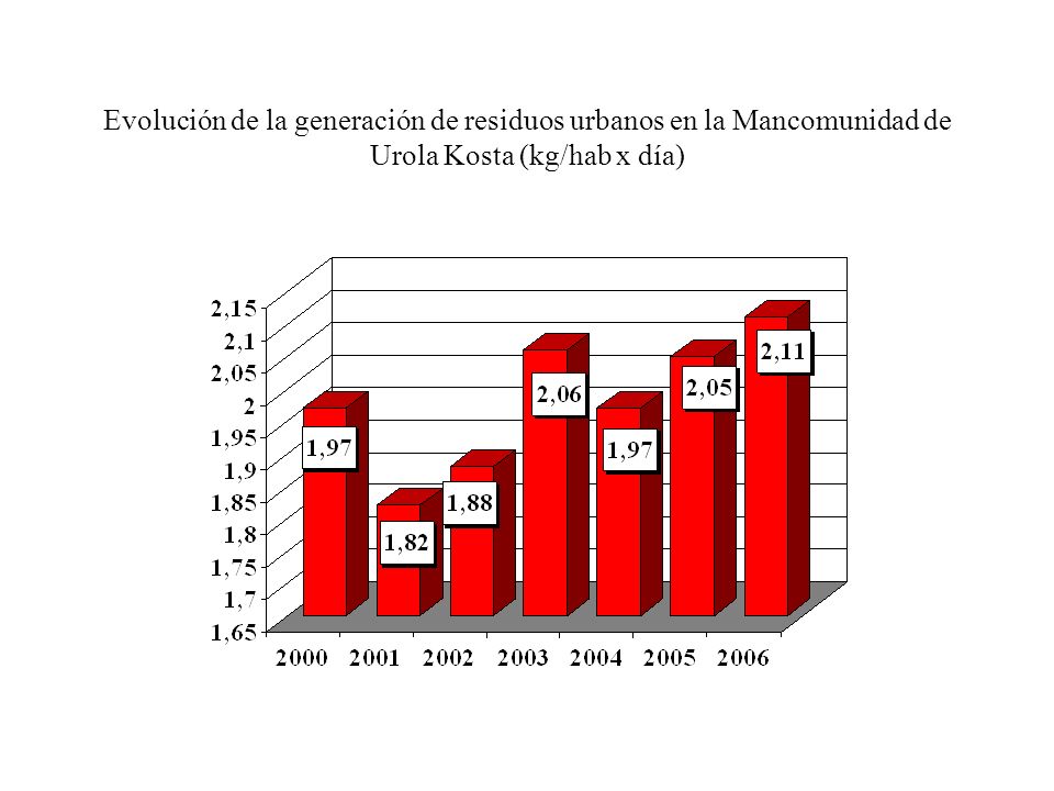 Evolución de la generación de residuos urbanos en la Mancomunidad de Urola Kosta (kg/hab x día)