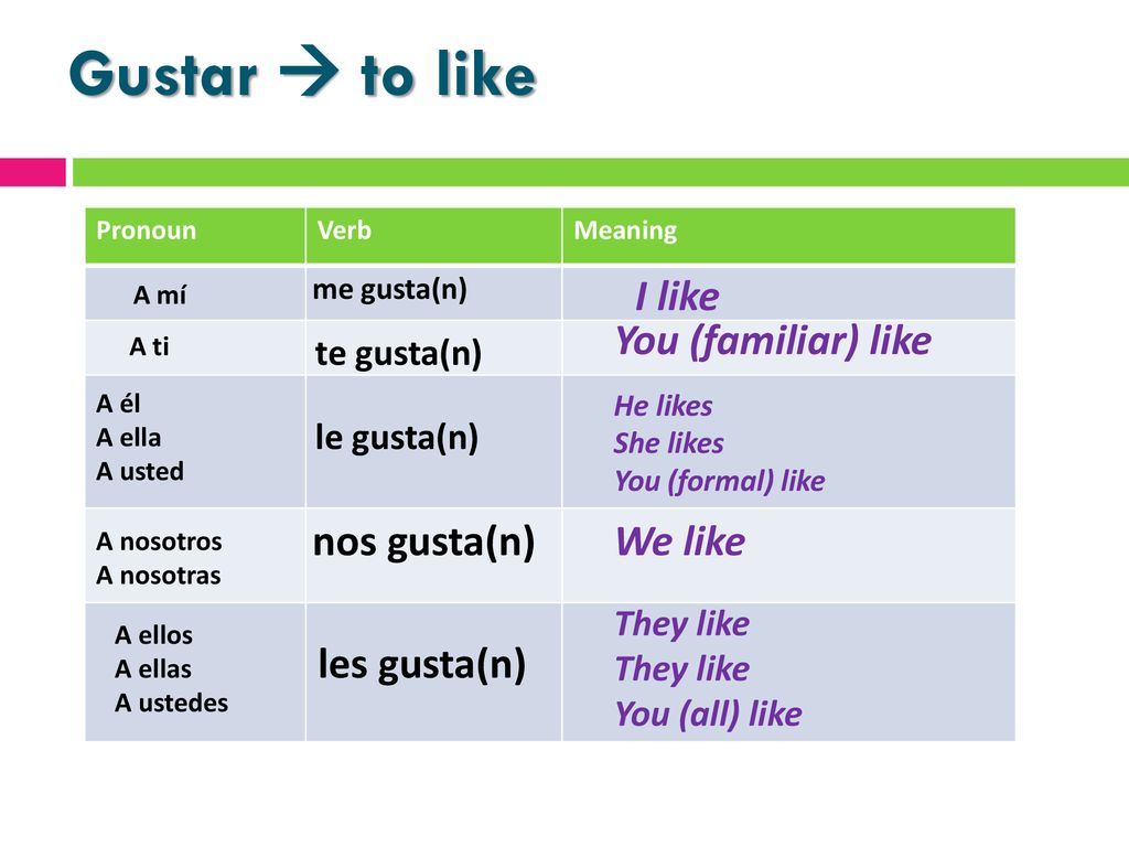 Gustar  to like I like You (familiar) like nos gusta(n) We like