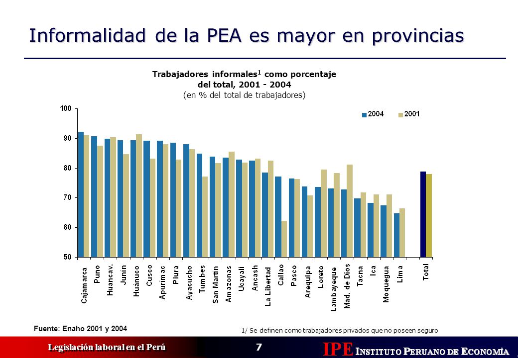 Trabajadores informales1 como porcentaje del total,