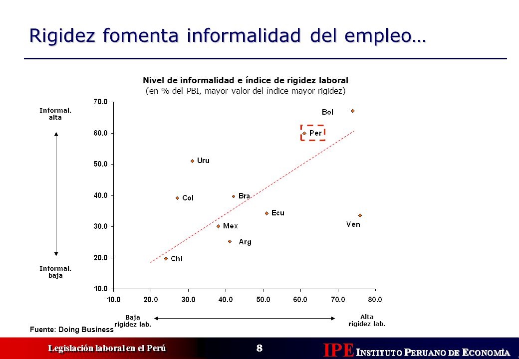 Nivel de informalidad e índice de rigidez laboral