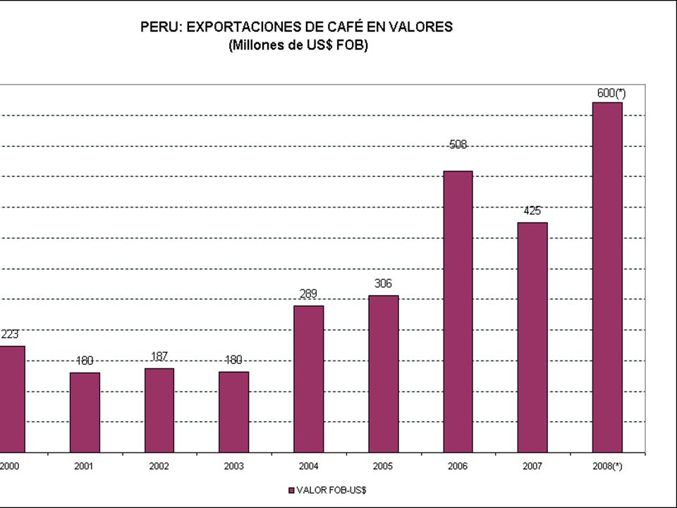 ( ) VALOR FOB-US$ VOLUMEN. PRECIO FOB US$ COTIZACIÓN BNY. (QQ) PROMEDIO x QQ. US$ x QQ.