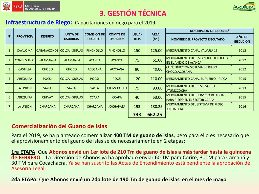 3. GESTIÓN TÉCNICA Infraestructura de Riego: Capacitaciones en riego para el Comercialización del Guano de Islas.