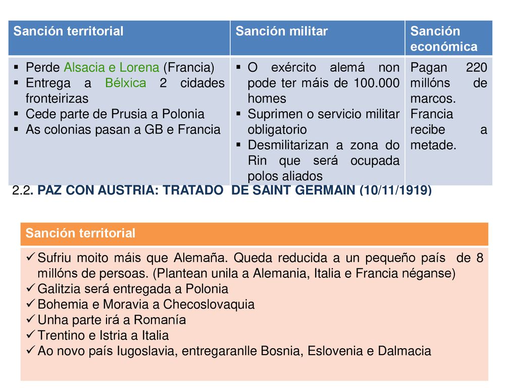 Sanción territorial Sanción militar. Sanción económica. Perde Alsacia e Lorena (Francia) Entrega a Bélxica 2 cidades fronteirizas.