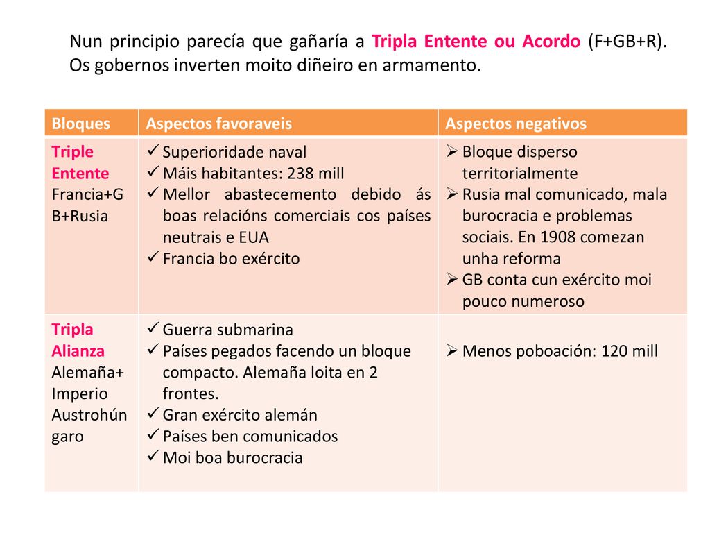 Nun principio parecía que gañaría a Tripla Entente ou Acordo (F+GB+R)