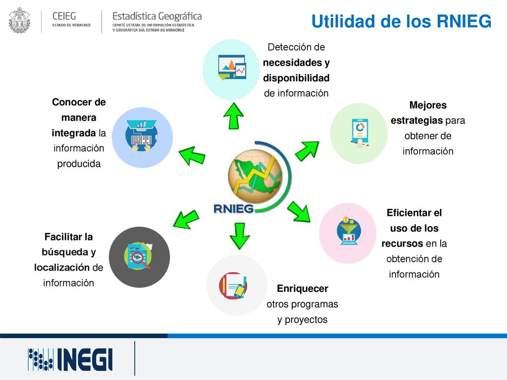 Utilidad de los RNIEG Detección de necesidades y disponibilidad de información. Conocer de manera integrada la información producida.