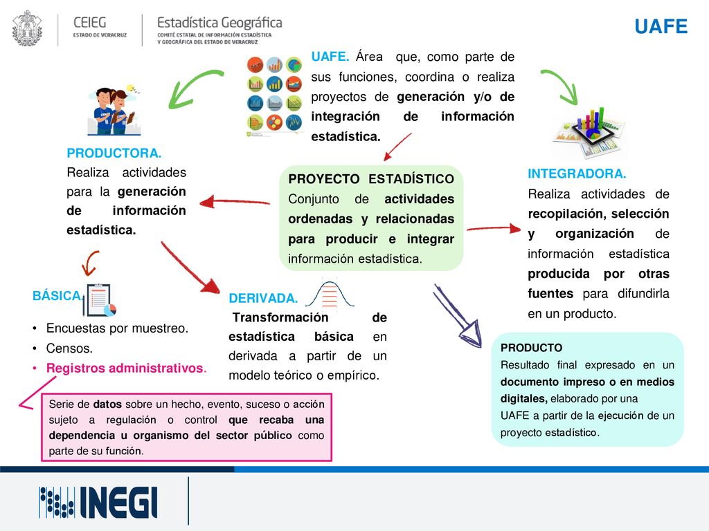 UAFE UAFE. Área que, como parte de sus funciones, coordina o realiza proyectos de generación y/o de integración de información estadística.