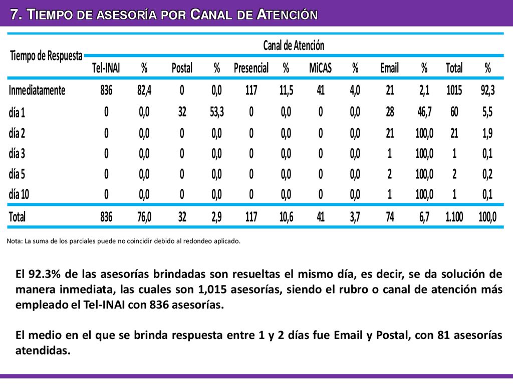 7. Tiempo de asesoría por Canal de Atención