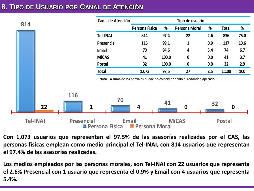 8. Tipo de Usuario por Canal de Atención