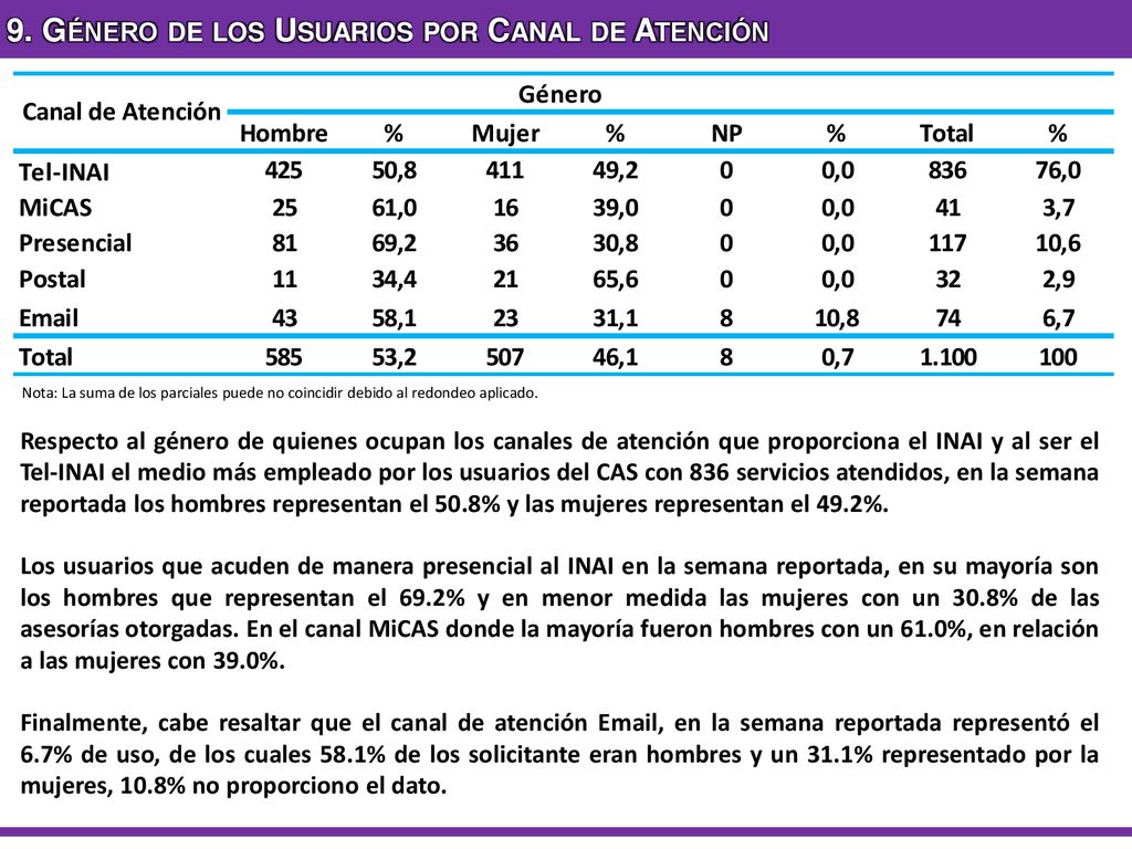 9. Género de los Usuarios por Canal de Atención