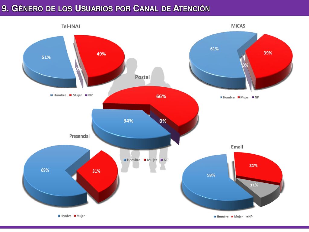 9. Género de los Usuarios por Canal de Atención