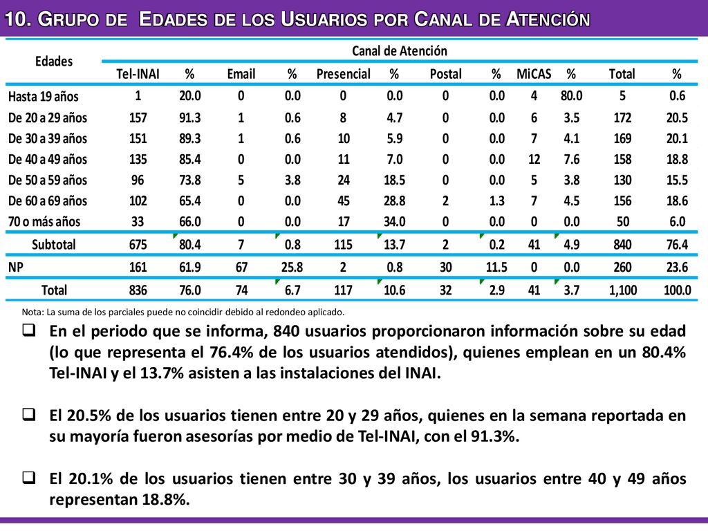 10. Grupo de Edades de los Usuarios por Canal de Atención