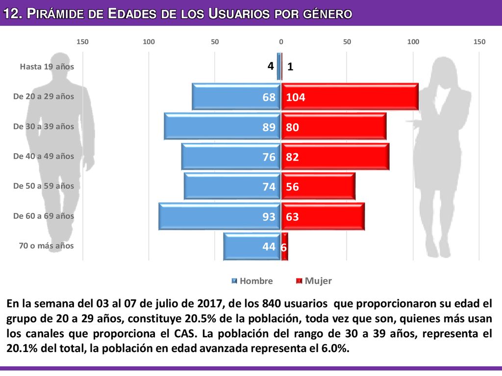 12. Pirámide de Edades de los Usuarios por género