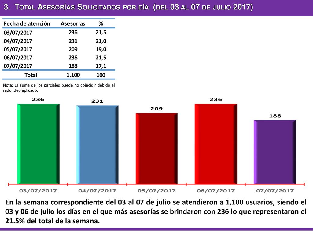 3. Total Asesorías Solicitados por día (del 03 al 07 de julio 2017)