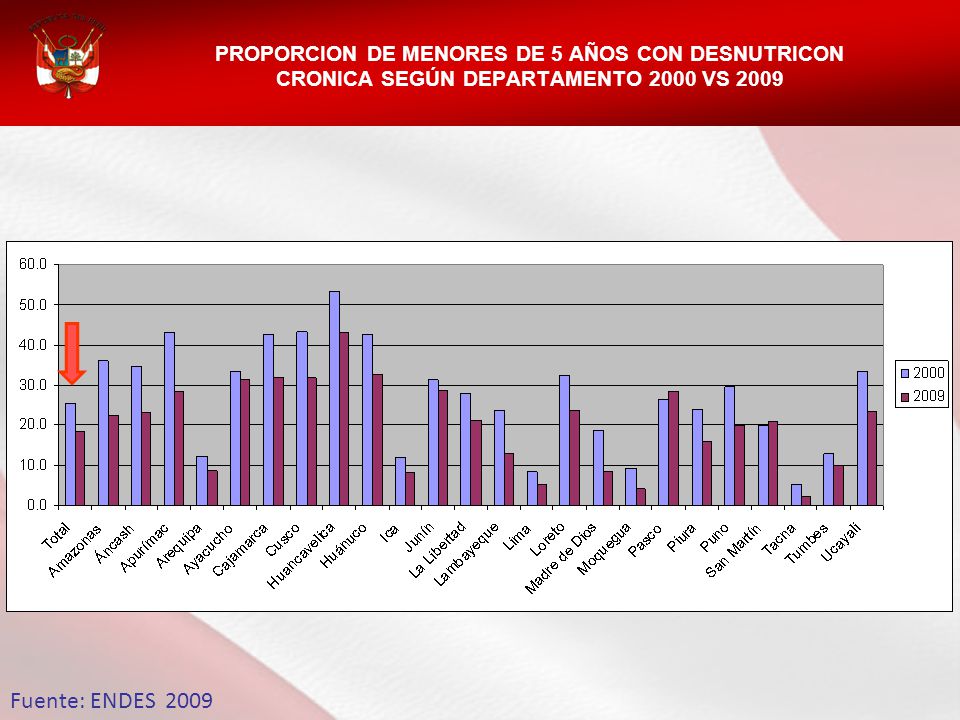 PROPORCION DE MENORES DE 5 AÑOS CON DESNUTRICON CRONICA SEGÚN DEPARTAMENTO 2000 VS 2009