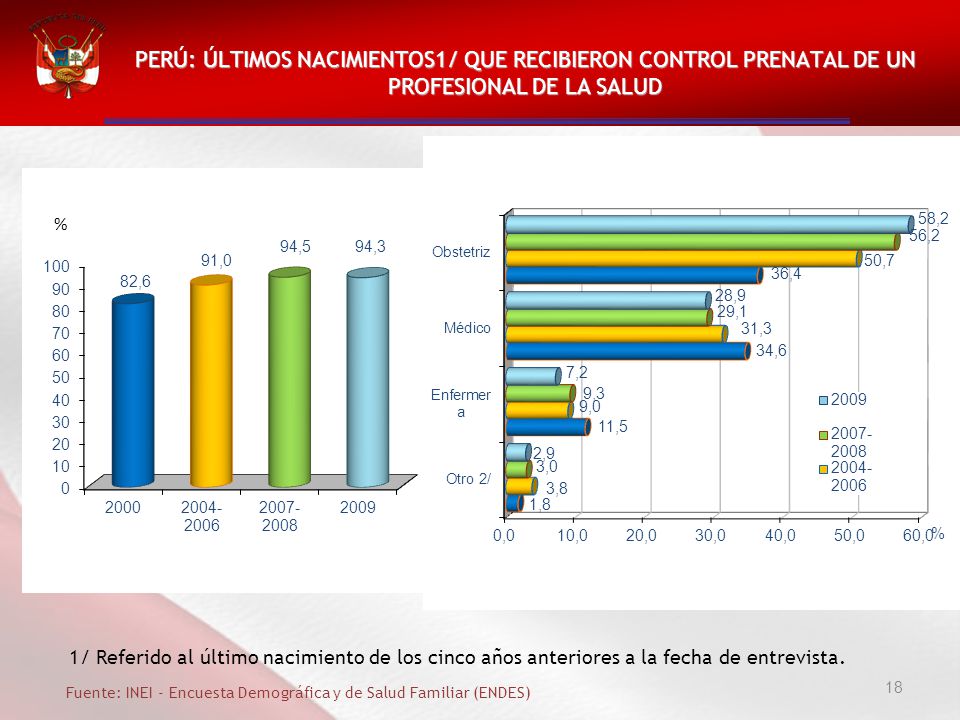 PERÚ: ÚLTIMOS NACIMIENTOS1/ QUE RECIBIERON CONTROL PRENATAL DE UN PROFESIONAL DE LA SALUD