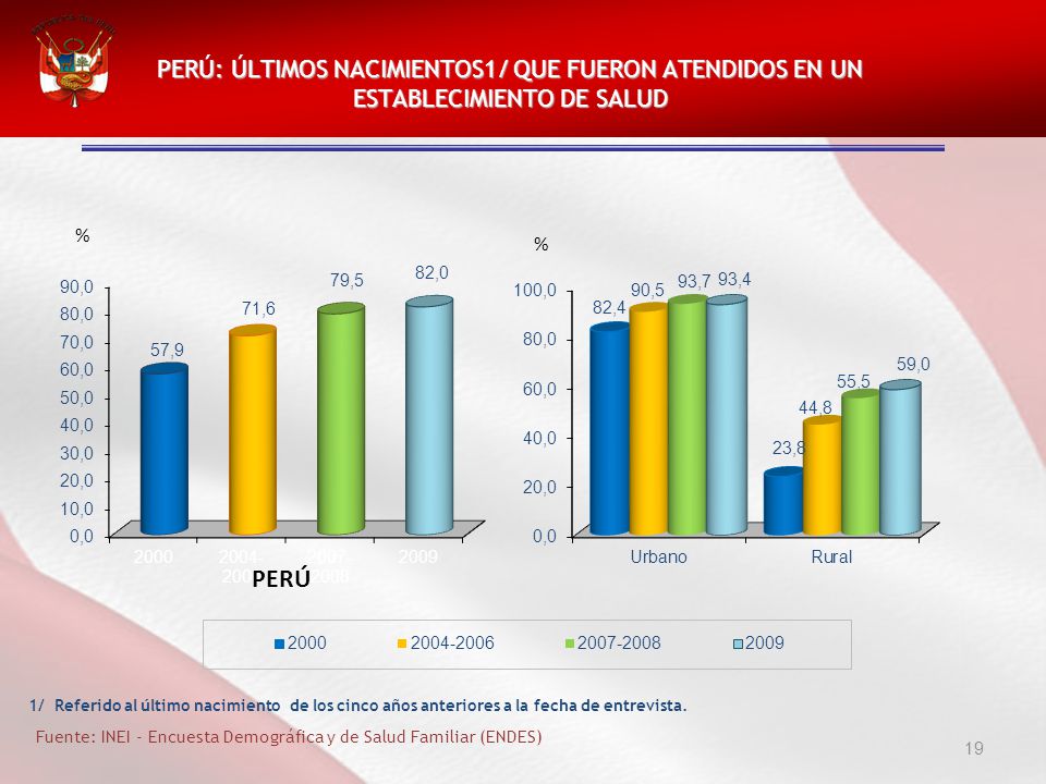 PERÚ: ÚLTIMOS NACIMIENTOS1/ QUE FUERON ATENDIDOS EN UN ESTABLECIMIENTO DE SALUD