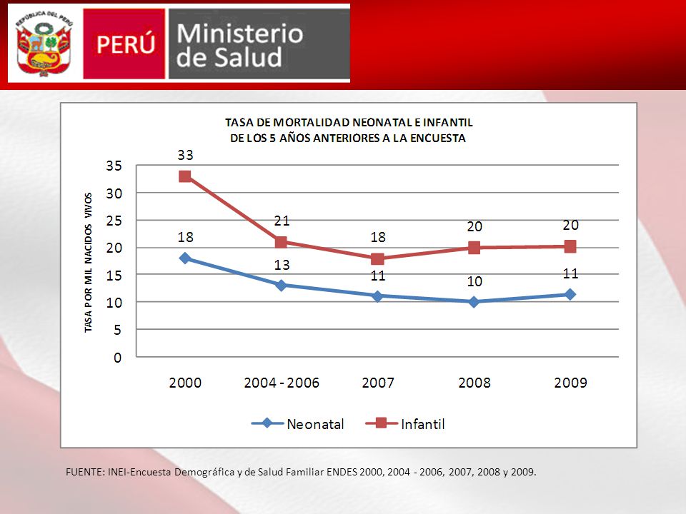 FUENTE: INEI-Encuesta Demográfica y de Salud Familiar ENDES 2000, , 2007, 2008 y 2009.