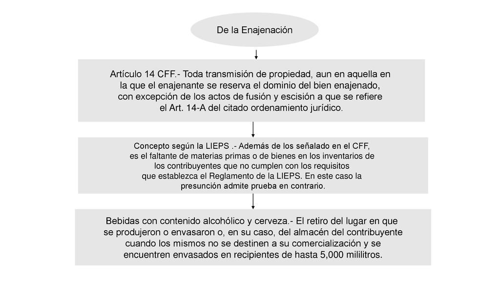 Artículo 14 CFF.- Toda transmisión de propiedad, aun en aquella en