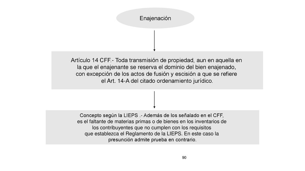 Artículo 14 CFF.- Toda transmisión de propiedad, aun en aquella en