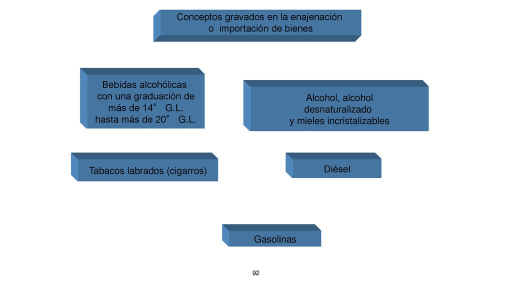 Conceptos gravados en la enajenación o importación de bienes
