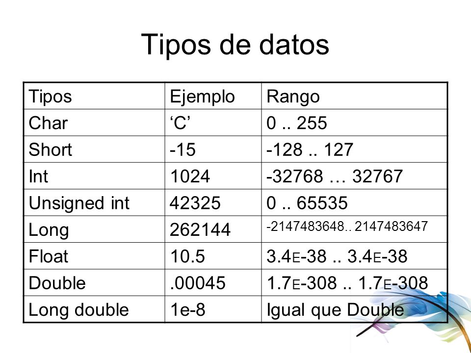 Tipos de datos Tipos Ejemplo Rango Char ‘C’ Short -15