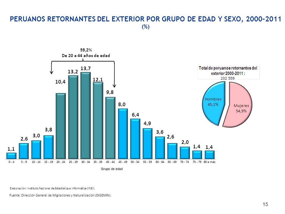PERUANOS RETORNANTES DEL EXTERIOR POR GRUPO DE EDAD Y SEXO,