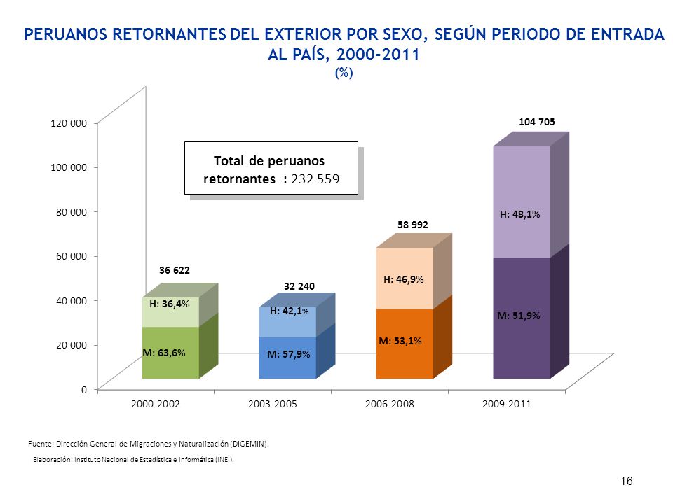 PERUANOS RETORNANTES DEL EXTERIOR POR SEXO, SEGÚN PERIODO DE ENTRADA AL PAÍS,