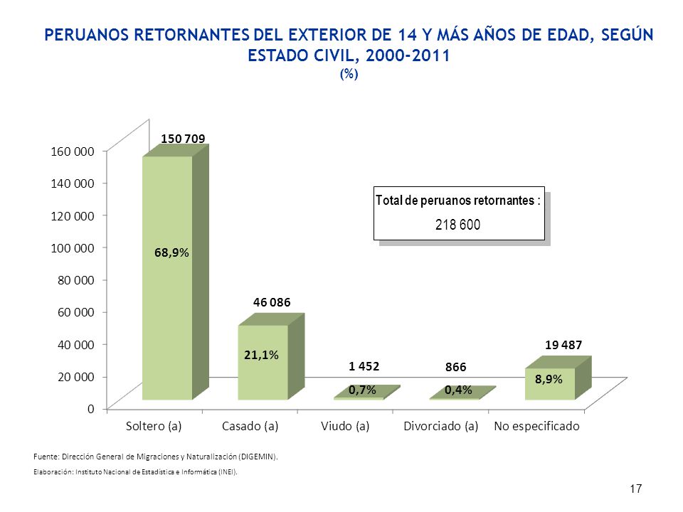 PERUANOS RETORNANTES DEL EXTERIOR DE 14 Y MÁS AÑOS DE EDAD, SEGÚN ESTADO CIVIL,