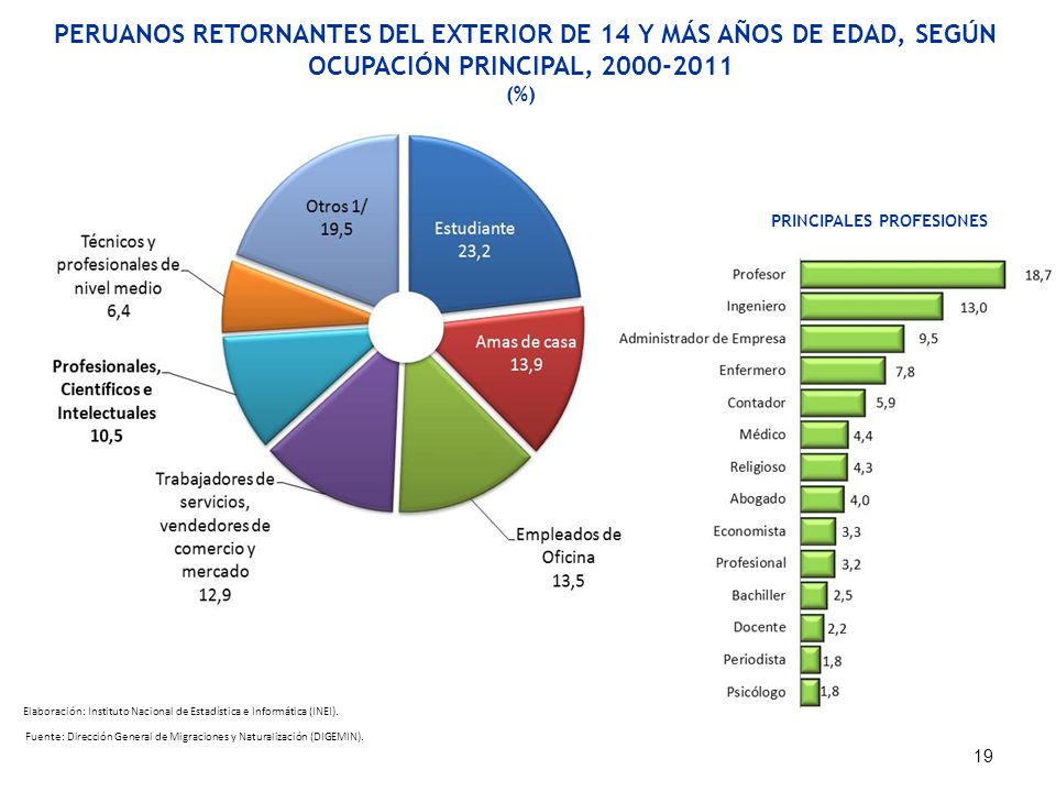 PERUANOS RETORNANTES DEL EXTERIOR DE 14 Y MÁS AÑOS DE EDAD, SEGÚN OCUPACIÓN PRINCIPAL,