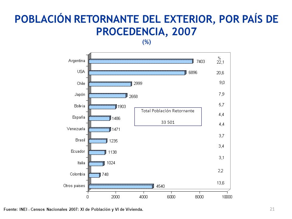 POBLACIÓN RETORNANTE DEL EXTERIOR, POR PAÍS DE PROCEDENCIA, 2007 (%)