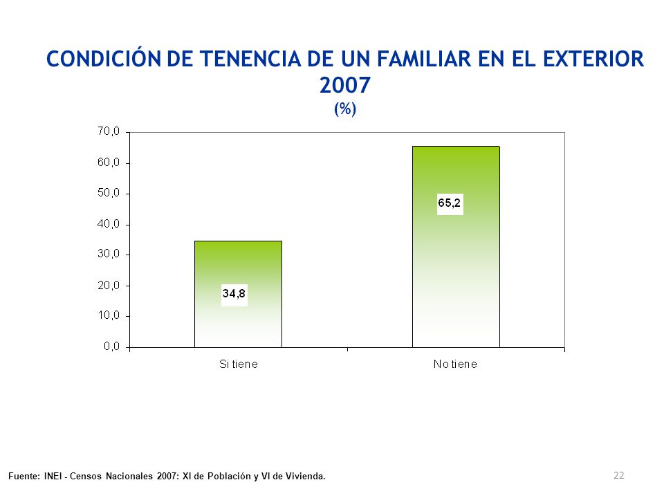 CONDICIÓN DE TENENCIA DE UN FAMILIAR EN EL EXTERIOR 2007 (%)