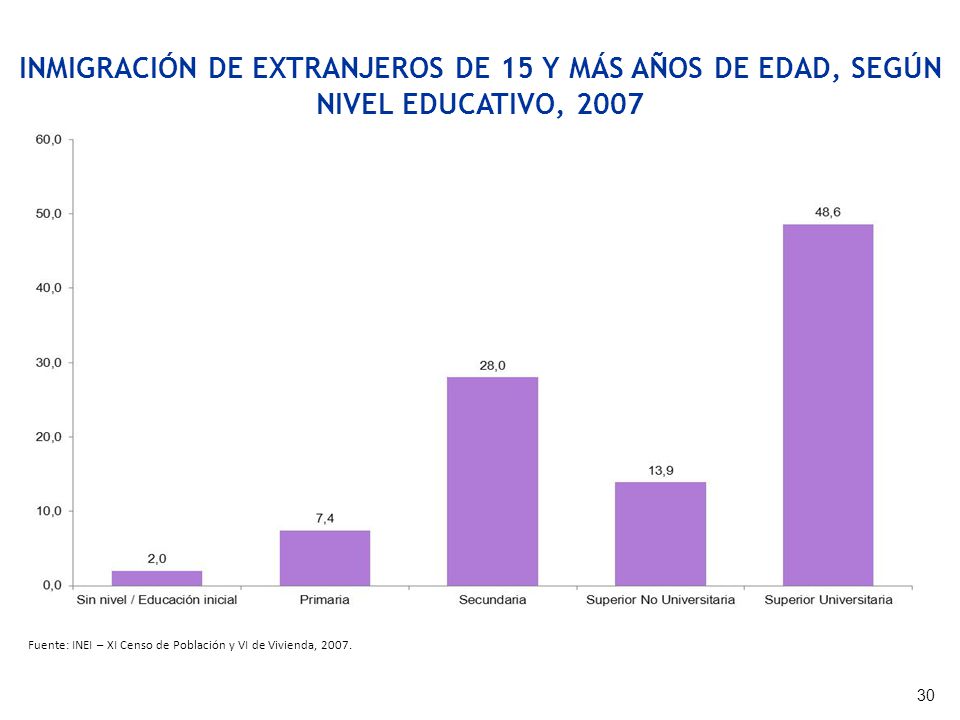 INMIGRACIÓN DE EXTRANJEROS DE 15 Y MÁS AÑOS DE EDAD, SEGÚN NIVEL EDUCATIVO, 2007