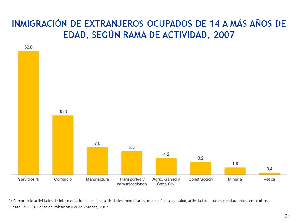 INMIGRACIÓN DE EXTRANJEROS OCUPADOS DE 14 A MÁS AÑOS DE EDAD, SEGÚN RAMA DE ACTIVIDAD, 2007