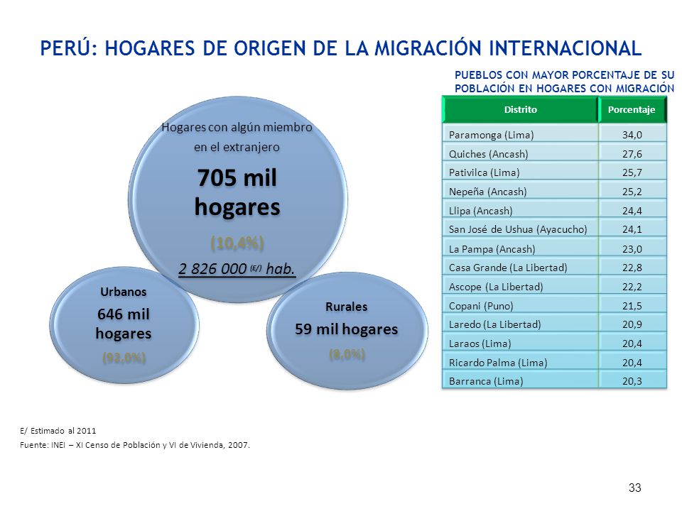 705 mil hogares PERÚ: HOGARES DE ORIGEN DE LA MIGRACIÓN INTERNACIONAL
