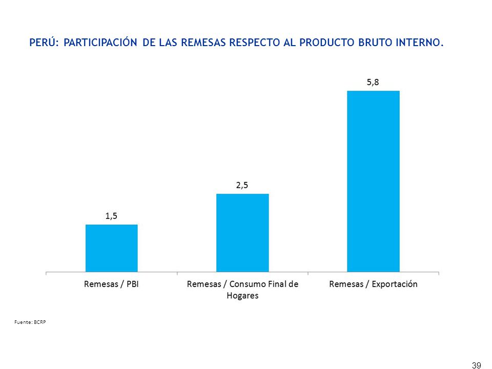 PERÚ: PARTICIPACIÓN DE LAS REMESAS RESPECTO AL PRODUCTO BRUTO INTERNO, CONSUMO FINAL DE LOS HOGARES Y EXPORTACIONES, 2011