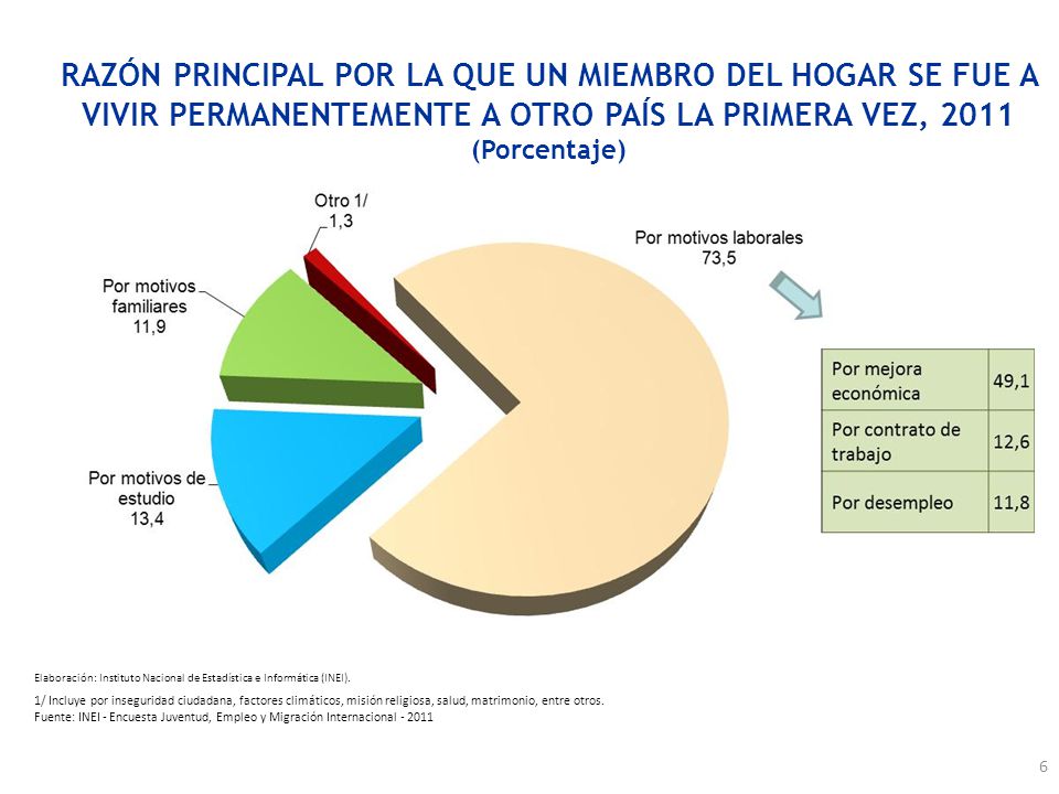 RAZÓN PRINCIPAL POR LA QUE UN MIEMBRO DEL HOGAR SE FUE A VIVIR PERMANENTEMENTE A OTRO PAÍS LA PRIMERA VEZ, 2011