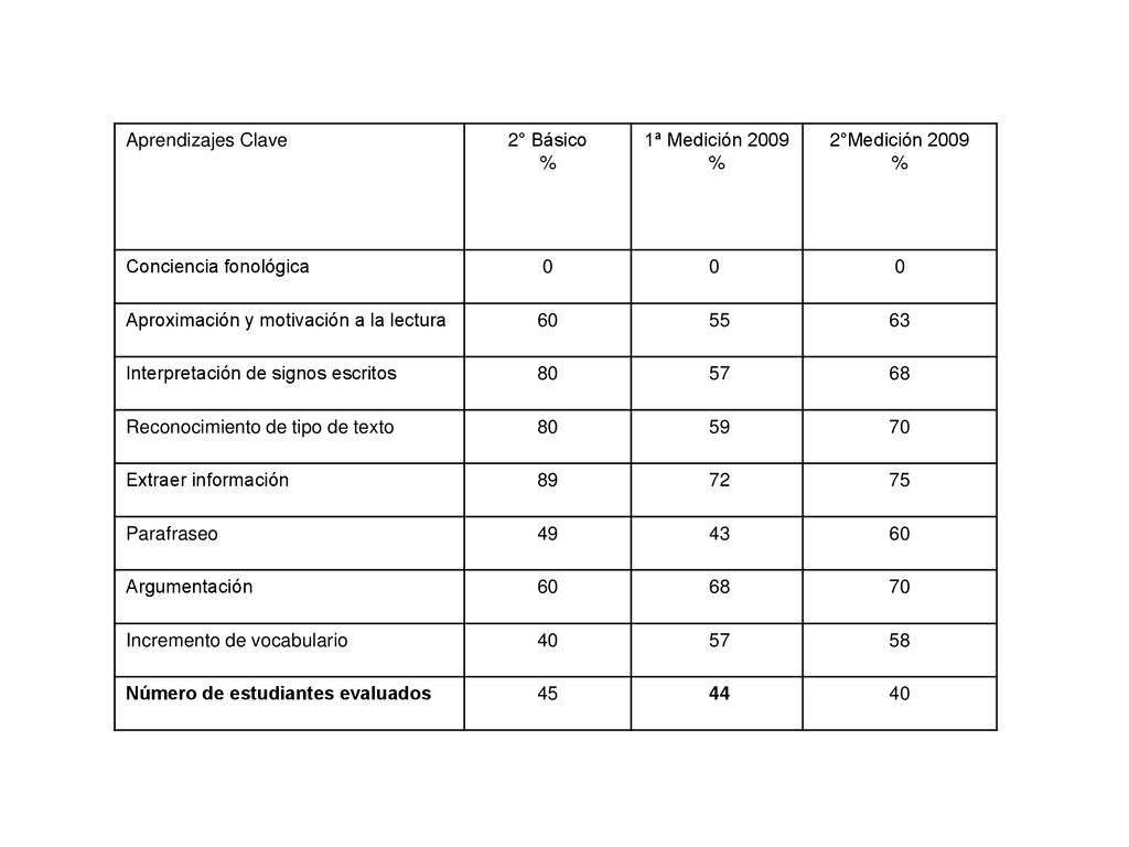 Aprendizajes Clave 2° Básico. % 1ª Medición °Medición Conciencia fonológica. 0 Aproximación y motivación a la lectura.