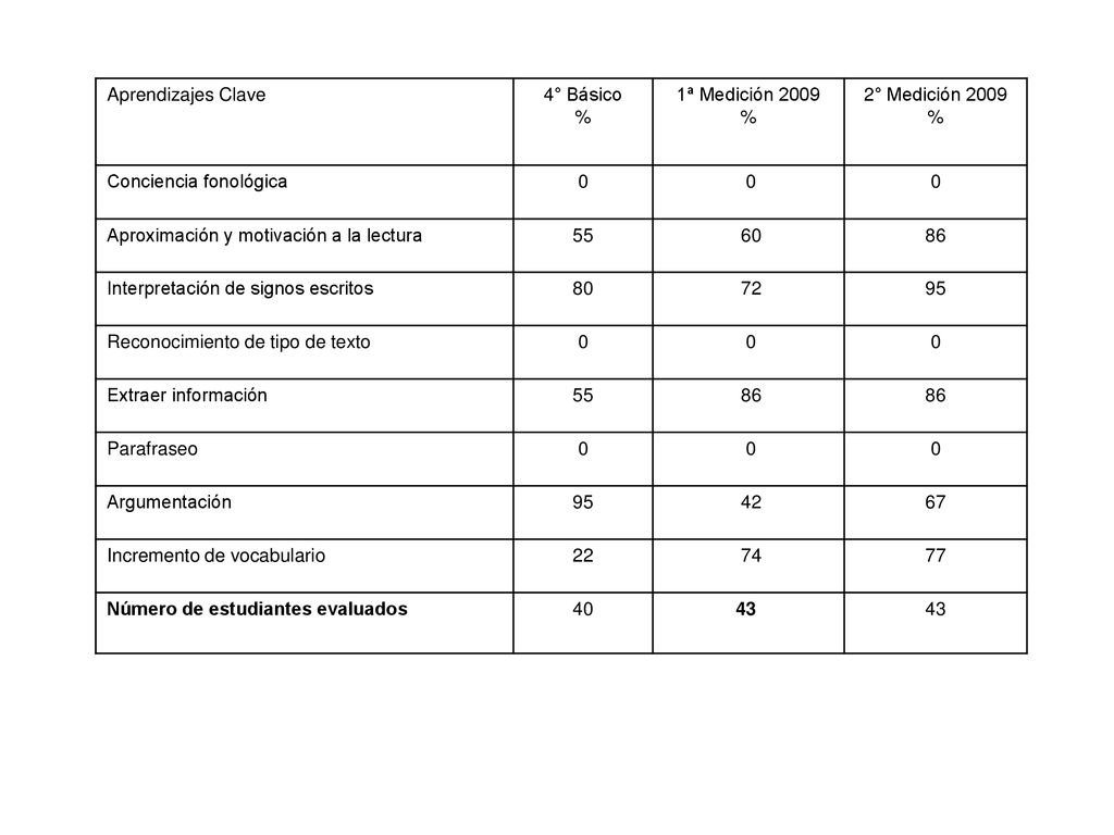 Aprendizajes Clave 4° Básico. % 1ª Medición ° Medición Conciencia fonológica. 0.
