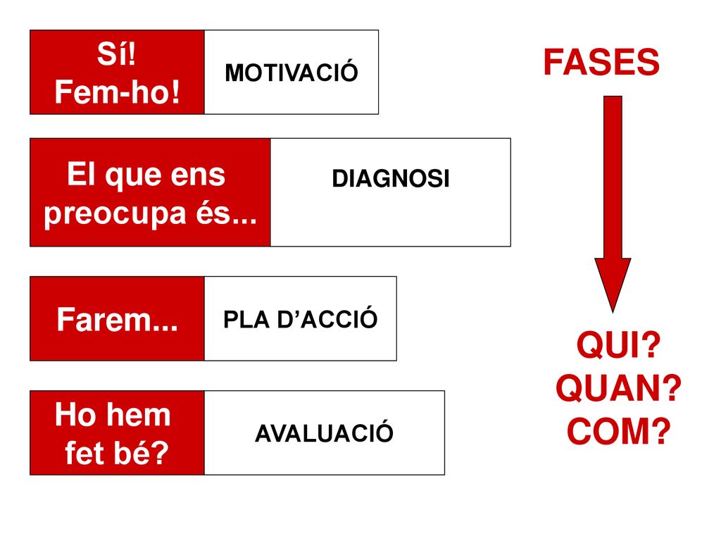 FASES QUI QUAN COM Sí! Fem-ho! El que ens preocupa és... Farem...