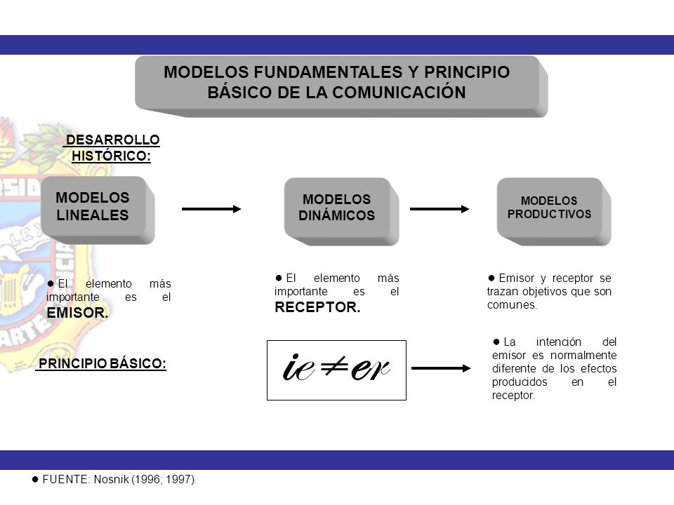 ie er MODELOS FUNDAMENTALES Y PRINCIPIO BÁSICO DE LA COMUNICACIÓN