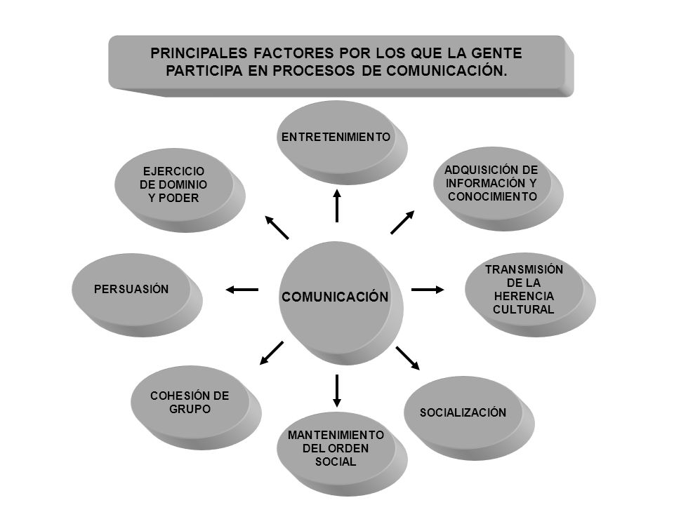 PRINCIPALES FACTORES POR LOS QUE LA GENTE PARTICIPA EN PROCESOS DE COMUNICACIÓN.
