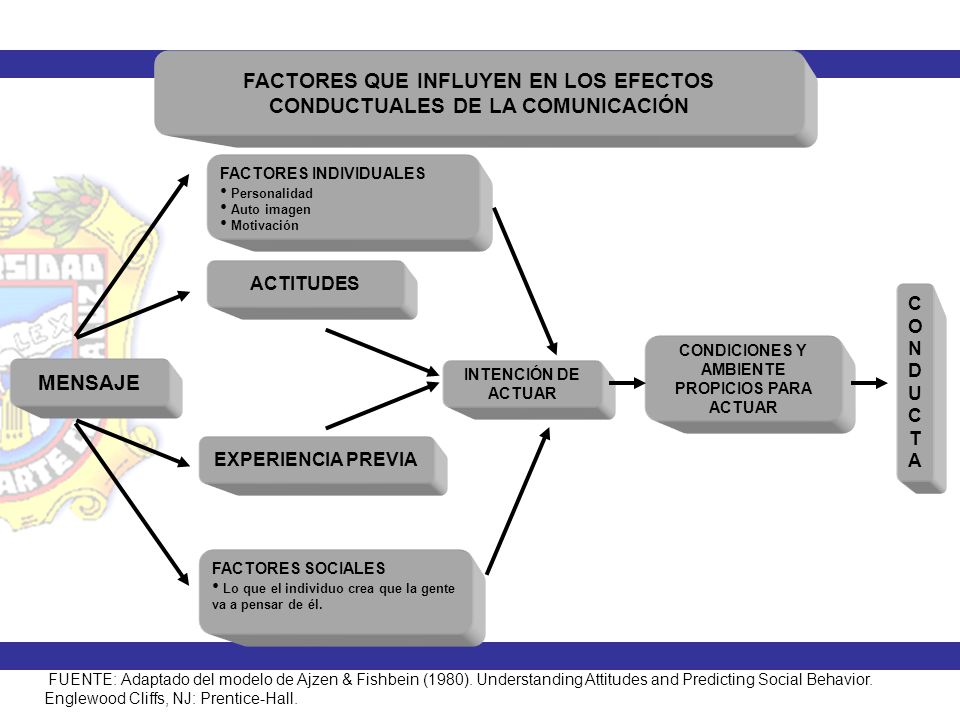 FACTORES QUE INFLUYEN EN LOS EFECTOS CONDUCTUALES DE LA COMUNICACIÓN