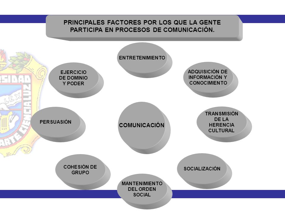 PRINCIPALES FACTORES POR LOS QUE LA GENTE PARTICIPA EN PROCESOS DE COMUNICACIÓN.