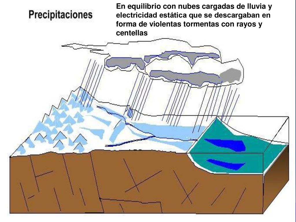 En equilibrio con nubes cargadas de lluvia y electricidad estática que se descargaban en forma de violentas tormentas con rayos y centellas