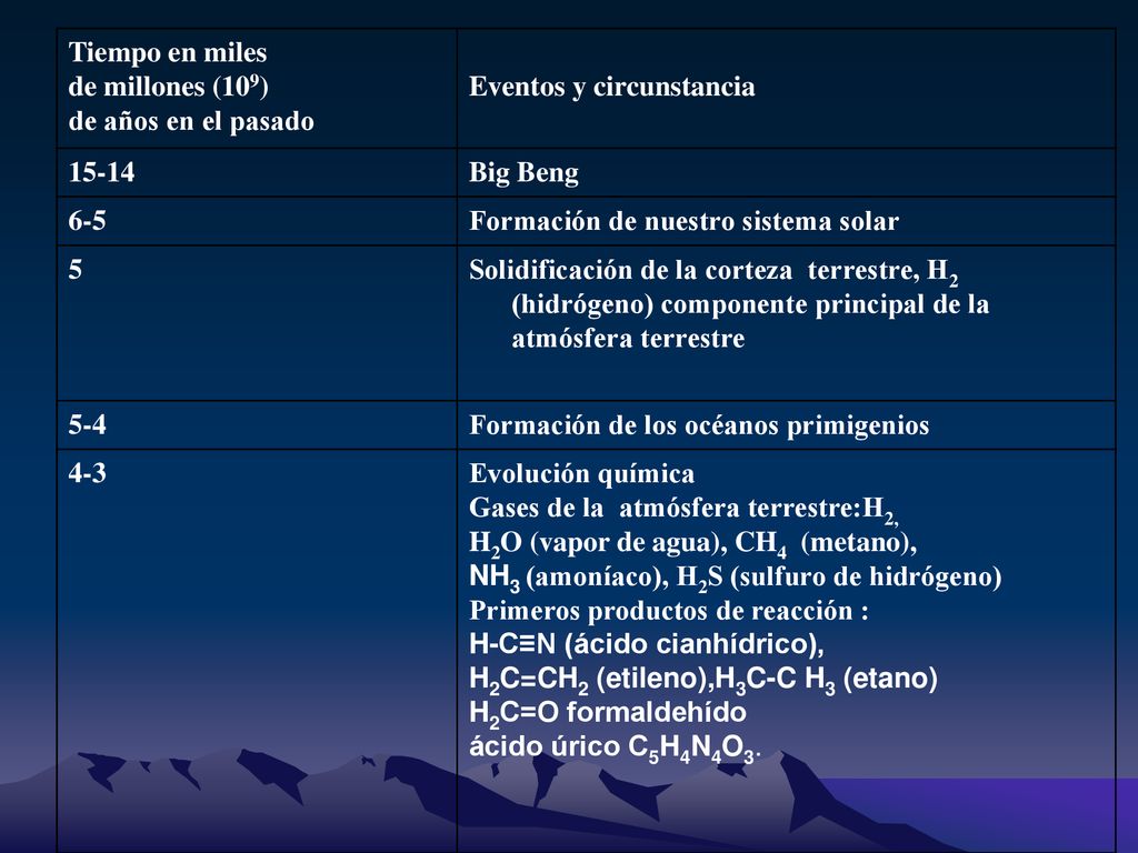 Tiempo en miles de millones (109) de años en el pasado. Eventos y circunstancia Big Beng.