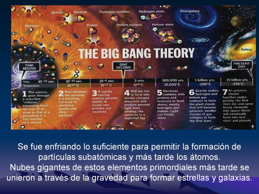 Se fue enfriando lo suficiente para permitir la formación de partículas subatómicas y más tarde los átomos.