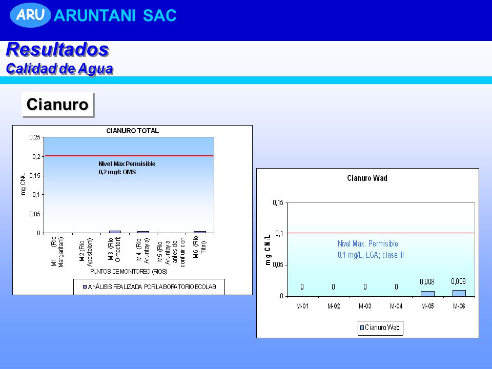 ARU ARUNTANI SAC UNIDAD TUCARI Resultados Calidad de Agua Cianuro