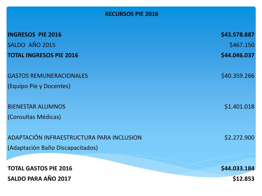 RECURSOS PIE 2016 INGRESOS PIE $ SALDO AÑO $ TOTAL INGRESOS PIE