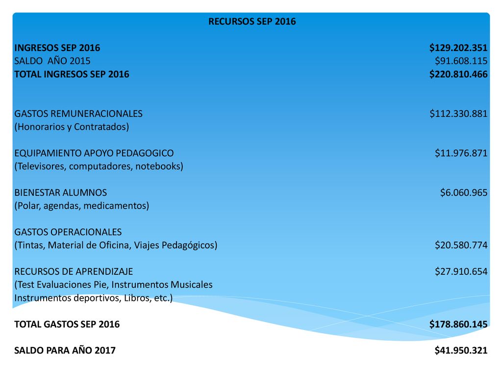 RECURSOS SEP 2016 INGRESOS SEP $ SALDO AÑO $ TOTAL INGRESOS SEP