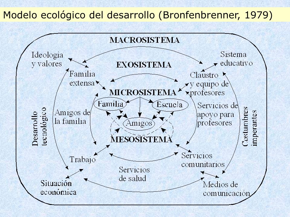 Modelo ecológico del desarrollo (Bronfenbrenner, 1979)